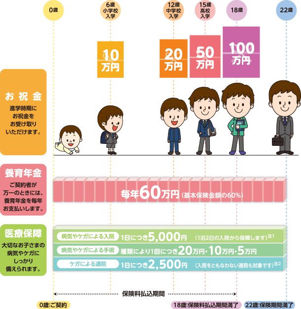 養育年金ご契約例